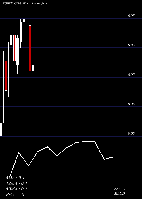  monthly chart CzechKoruna