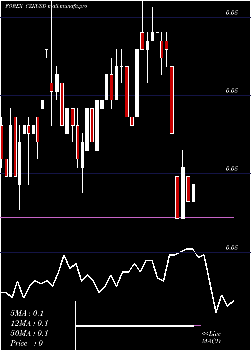  weekly chart CzechKoruna