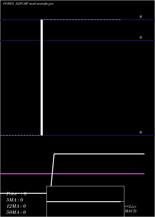  Daily chart DjiboutiFranc