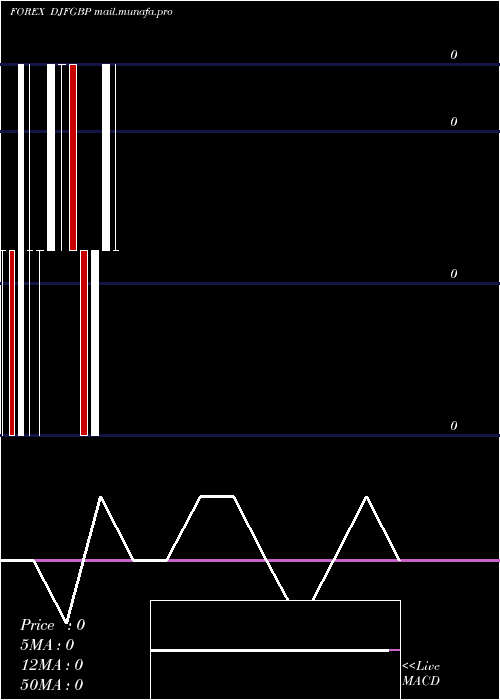  monthly chart DjiboutiFranc