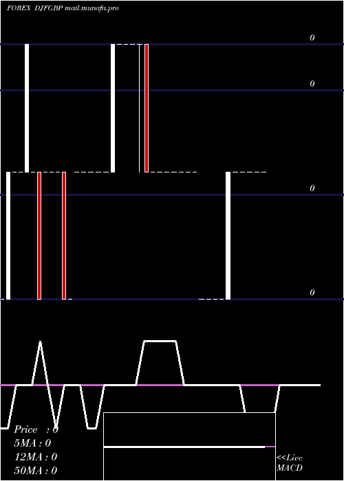  weekly chart DjiboutiFranc
