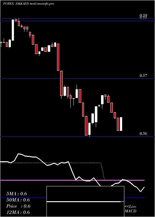  Daily chart DanishKrone
