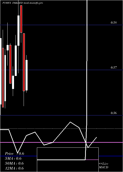  monthly chart DanishKrone