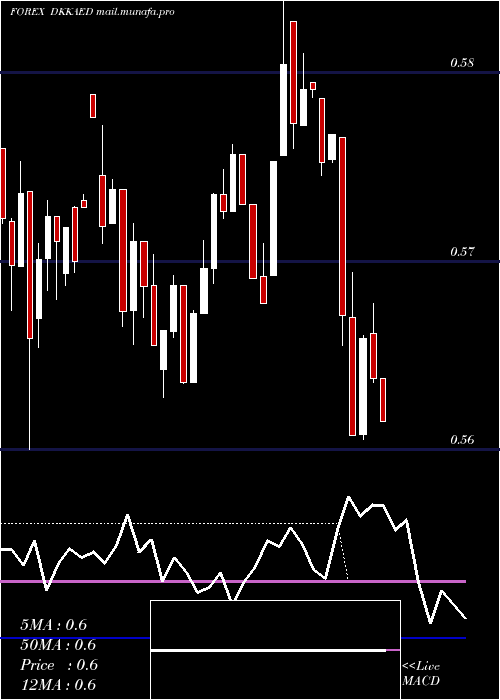  weekly chart DanishKrone