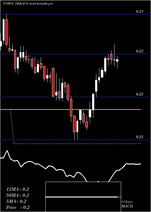  Daily chart DanishKrone