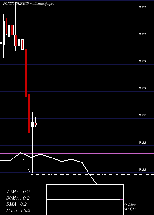  monthly chart DanishKrone