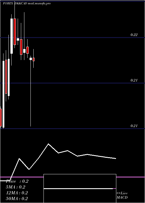  monthly chart DanishKrone