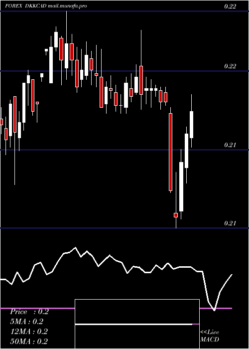  weekly chart DanishKrone