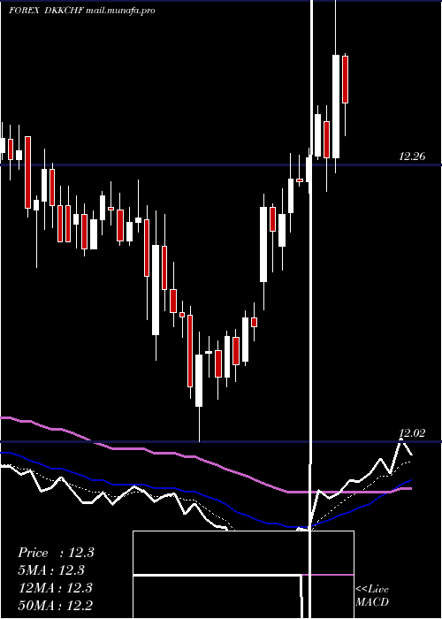  Daily chart DanishKrone