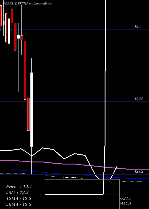  monthly chart DanishKrone