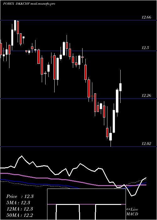  weekly chart DanishKrone