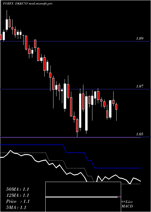  Daily chart DanishKrone