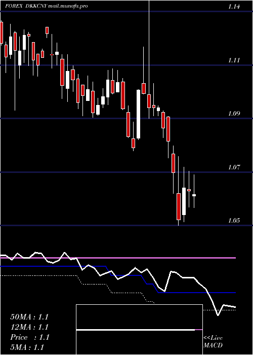  weekly chart DanishKrone