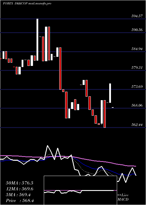  Daily chart DanishKrone