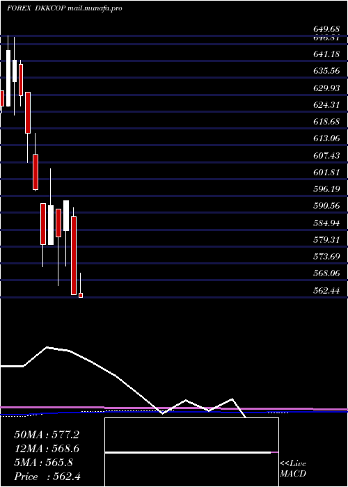  monthly chart DanishKrone
