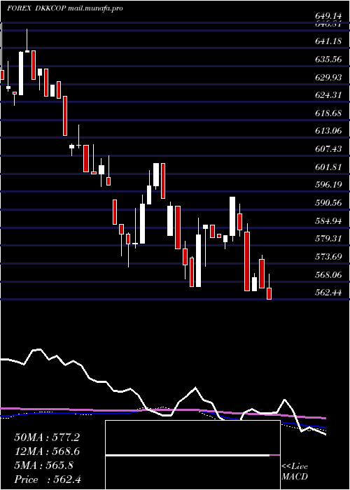  weekly chart DanishKrone
