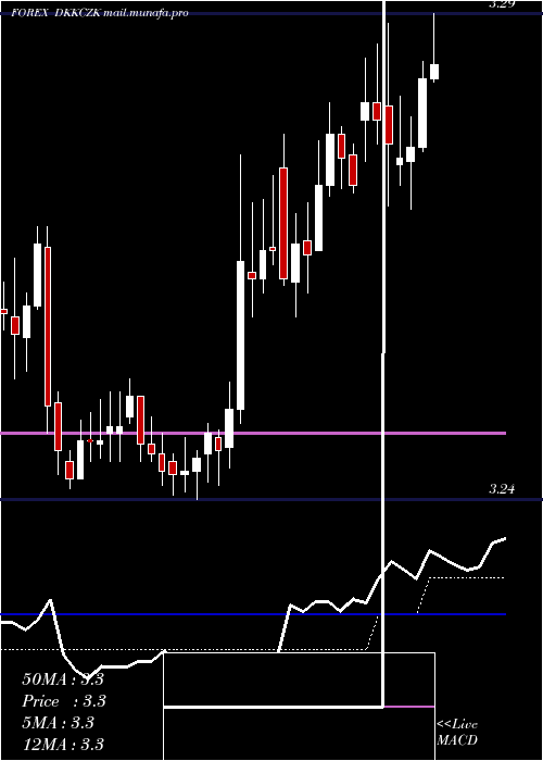  Daily chart DanishKrone