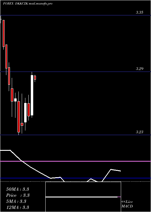 monthly chart DanishKrone
