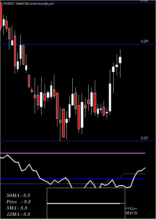  weekly chart DanishKrone