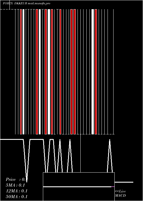  Daily chart DanishKrone