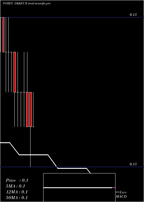  monthly chart DanishKrone