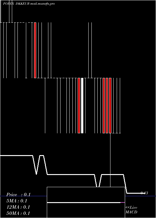  weekly chart DanishKrone