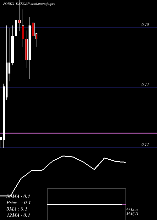 monthly chart DanishKrone