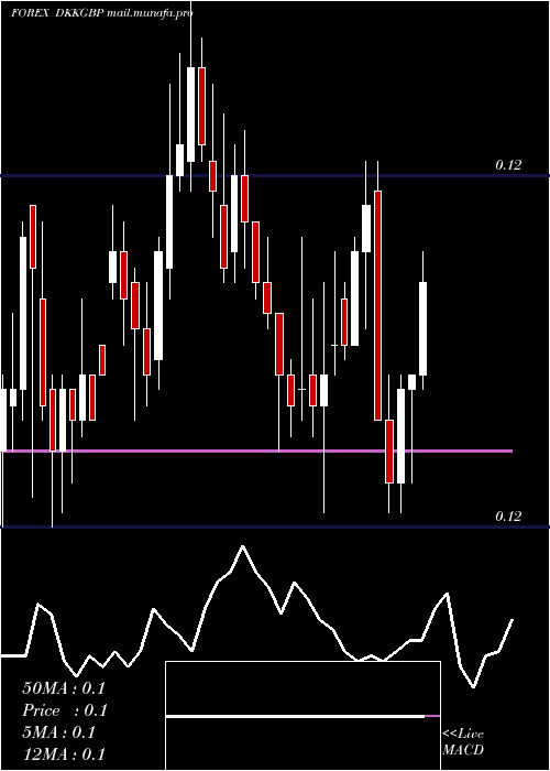 weekly chart DanishKrone
