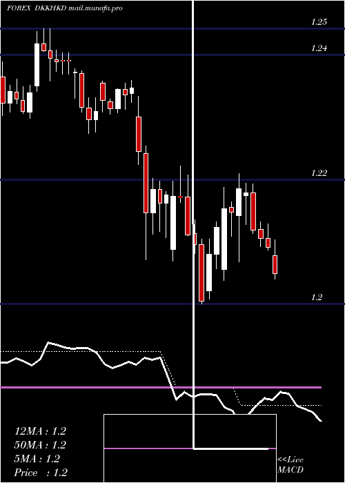  Daily chart DanishKrone