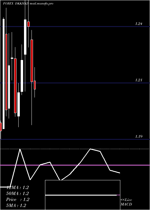  monthly chart DanishKrone