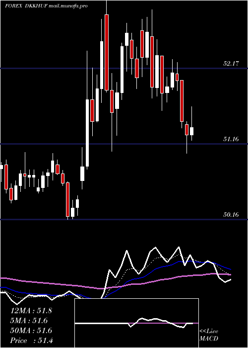  Daily chart DanishKrone