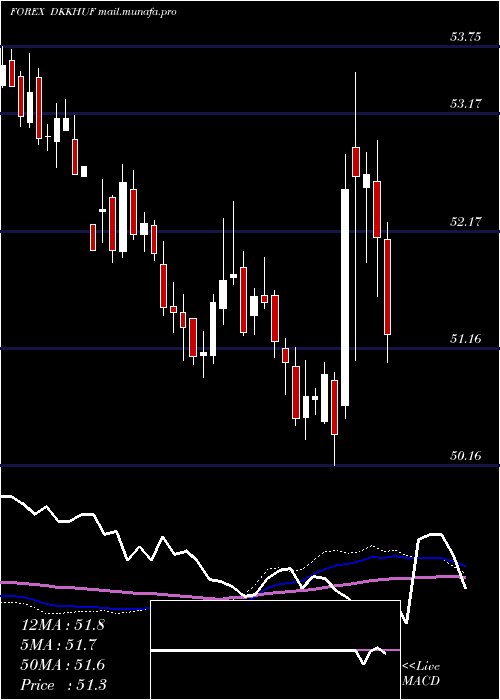  weekly chart DanishKrone