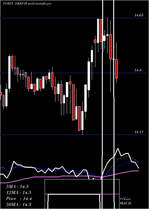  Daily chart DanishKrone