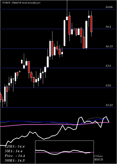  weekly chart DanishKrone