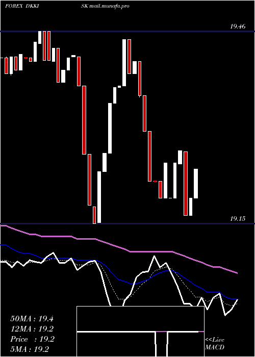  Daily chart DanishKrone