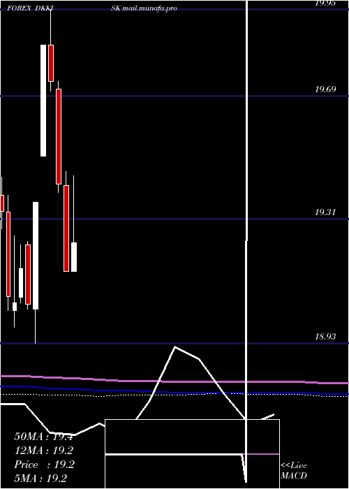  monthly chart DanishKrone