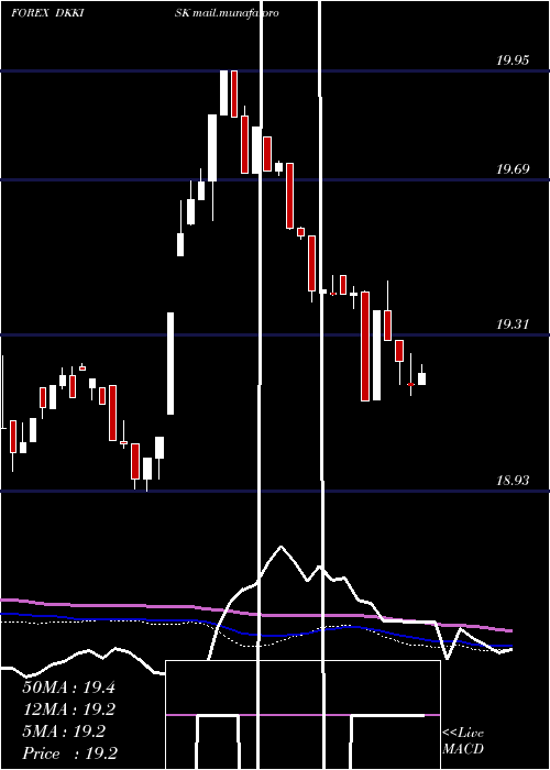  weekly chart DanishKrone