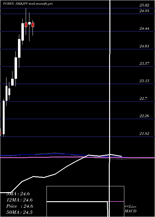  monthly chart DanishKrone