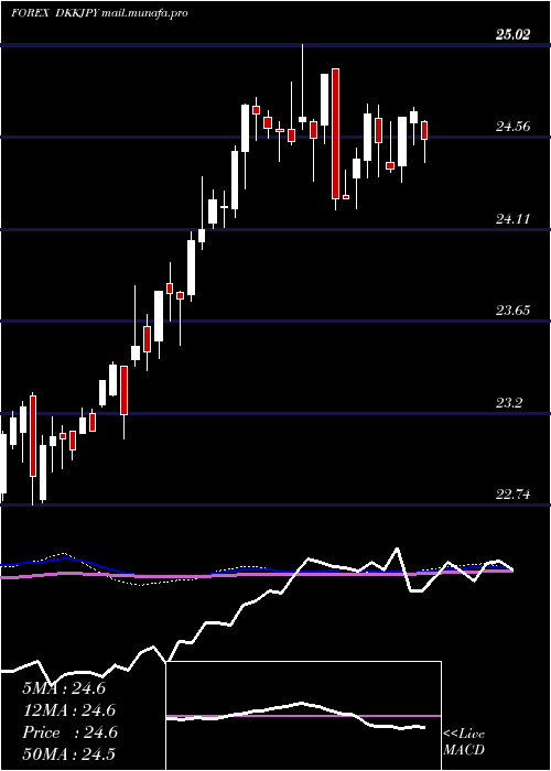  weekly chart DanishKrone