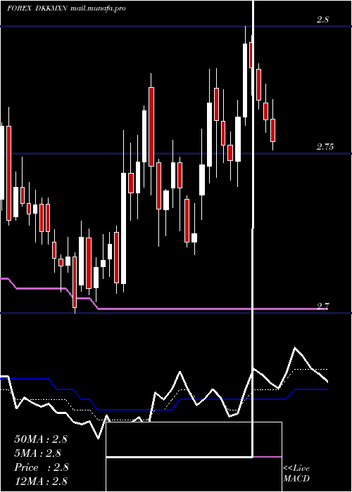  Daily chart DanishKrone