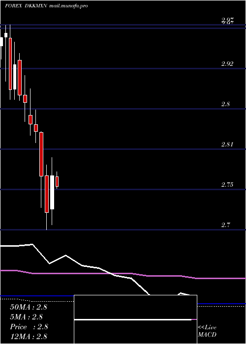  monthly chart DanishKrone
