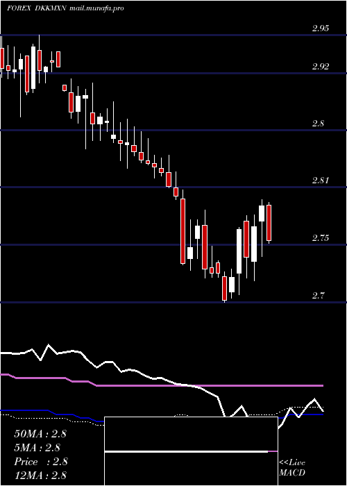  weekly chart DanishKrone