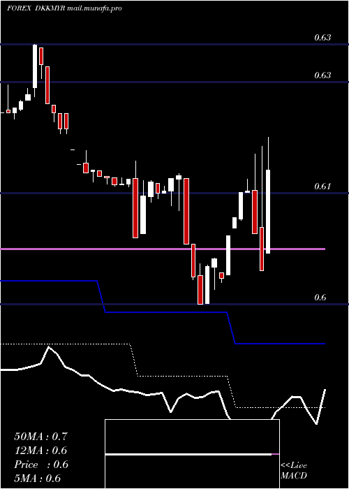  Daily chart DanishKrone