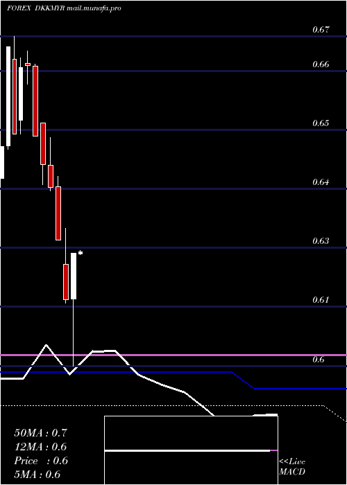  monthly chart DanishKrone