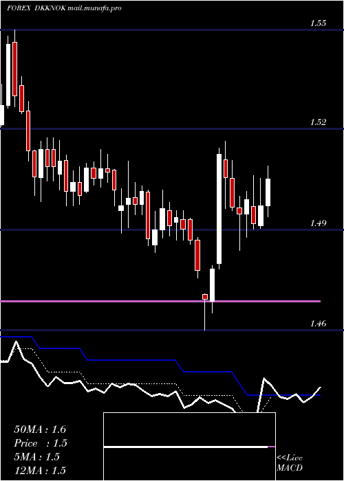  Daily chart DanishKrone