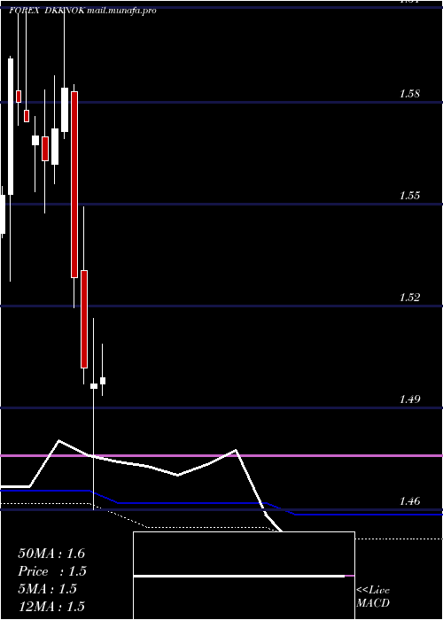  monthly chart DanishKrone