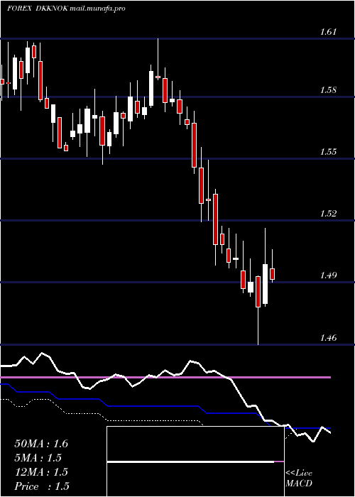  weekly chart DanishKrone