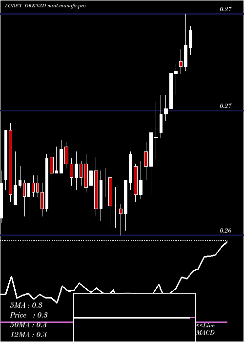  Daily chart DanishKrone