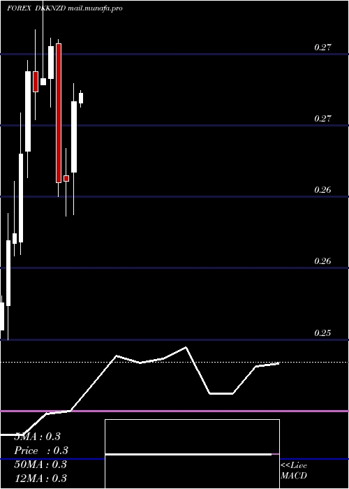  monthly chart DanishKrone