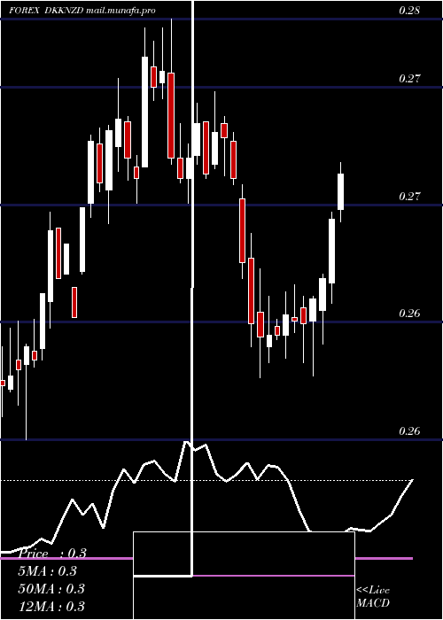  weekly chart DanishKrone